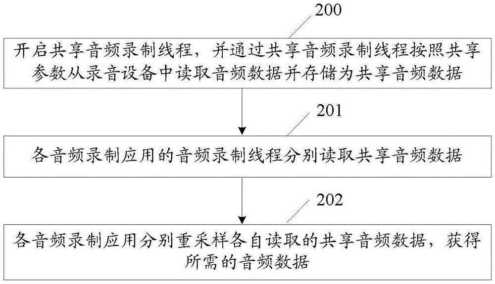 一種實(shí)現(xiàn)音頻錄制的方法及終端與流程