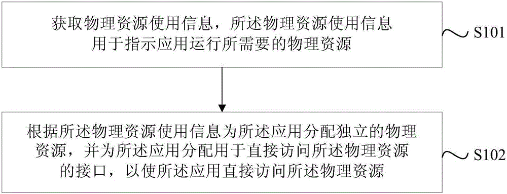 資源管理方法及裝置與流程