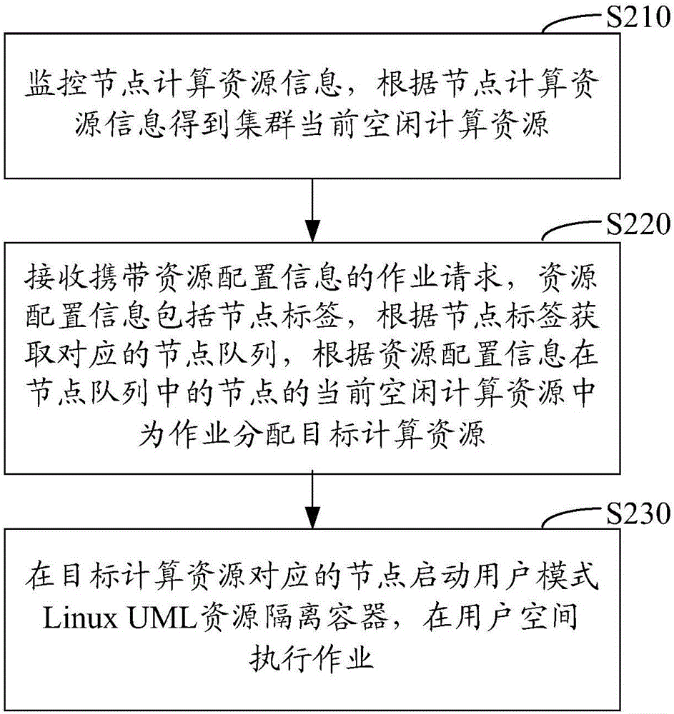 集群資源處理方法和系統(tǒng)、資源處理集群與流程