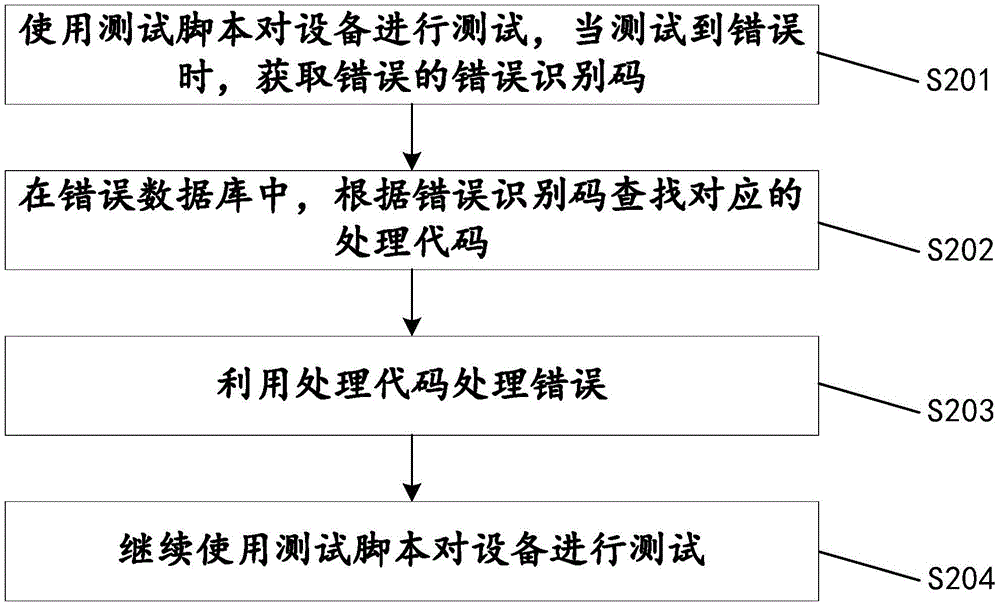 設(shè)備測(cè)試方法、裝置及系統(tǒng)與流程