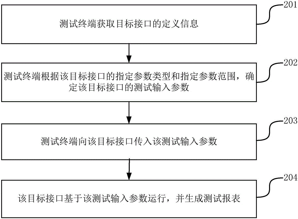 接口測試方法及裝置與流程