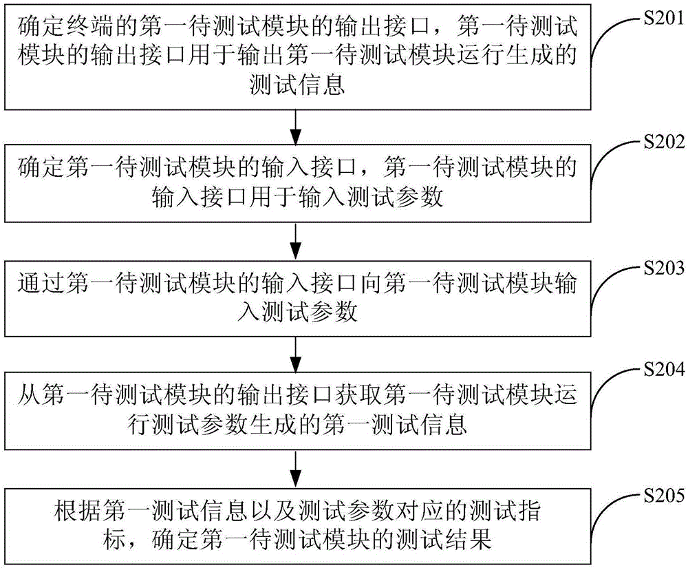 模块测试方法及终端与流程