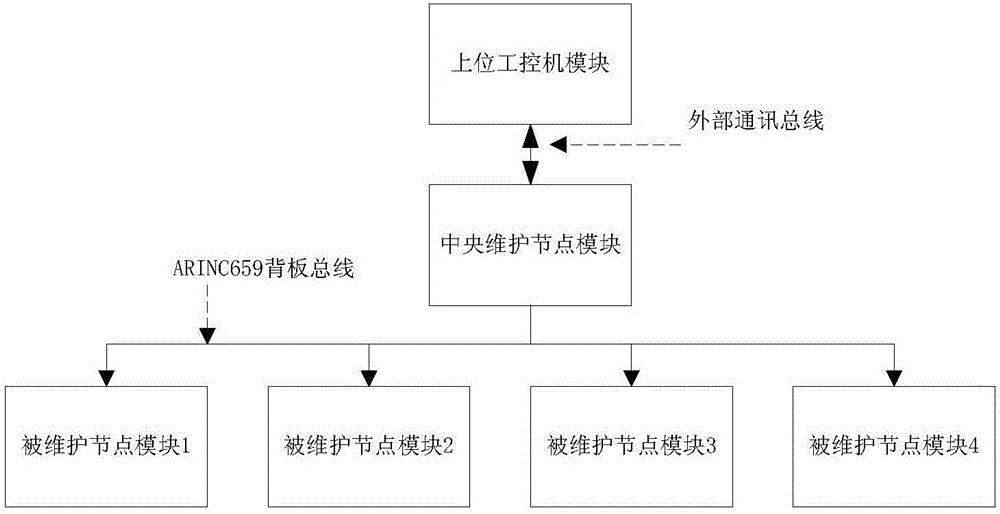 一種基于ARINC659總線的中央維護(hù)裝置與方法與流程