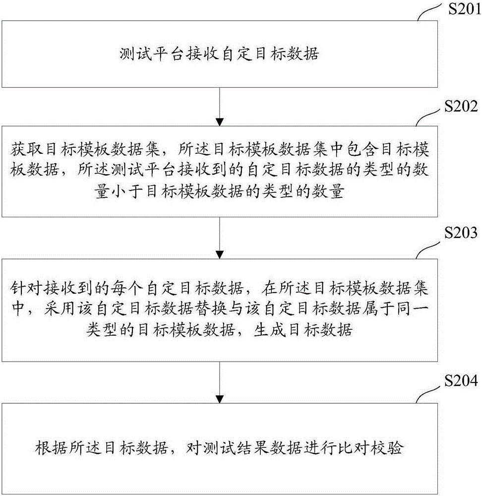 一種測試、校驗方法及裝置與流程