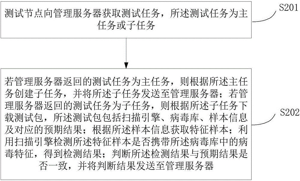 一种分布式病毒特征样本验证方法及系统与流程