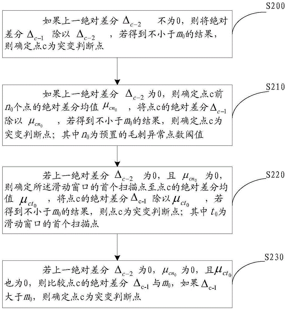 一种定位毛刺异常点的方法、装置及计算设备与流程