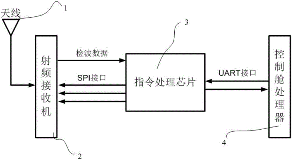 一種應(yīng)用于指令制導(dǎo)系統(tǒng)的指令處理芯片的制作方法與工藝