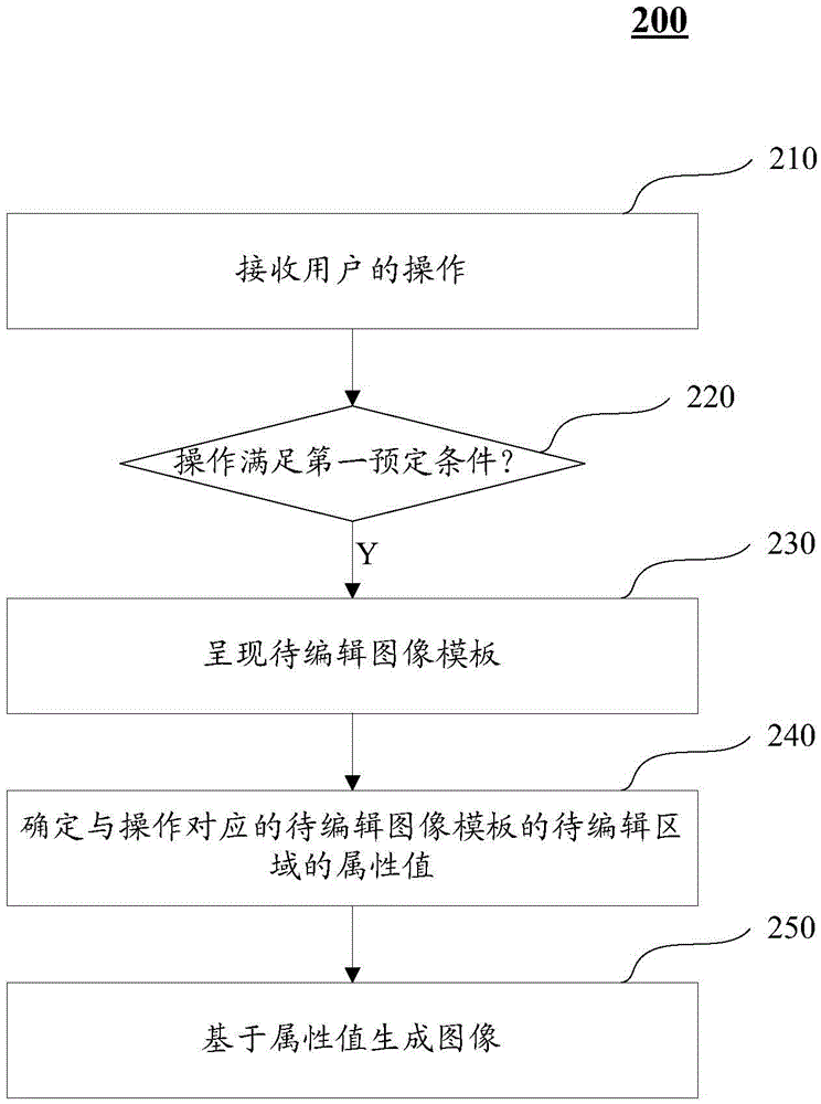 基于图像模板的图像生成方法和装置与流程