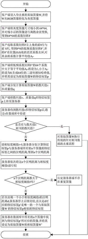 支持所有權(quán)認(rèn)證的客戶端圖像模糊去重方法與流程