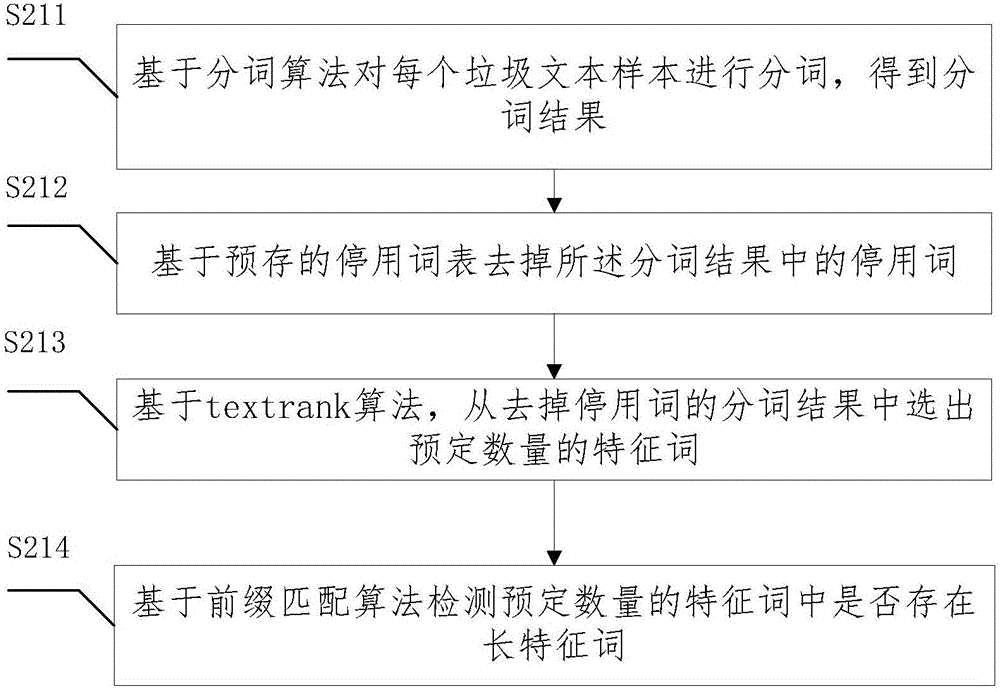 垃圾文本库的建立方法、过滤方法及系统与流程