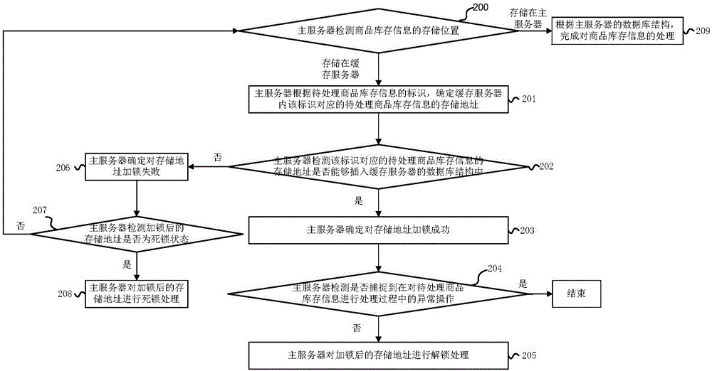 商品库存信息的处理方法及系统与流程