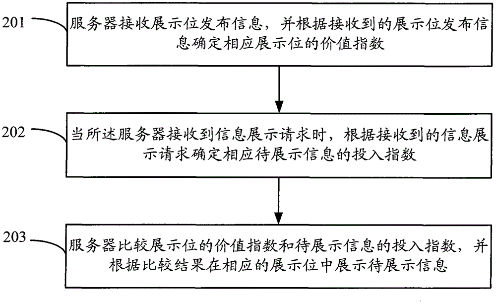 信息自動(dòng)投放方法及設(shè)備與流程