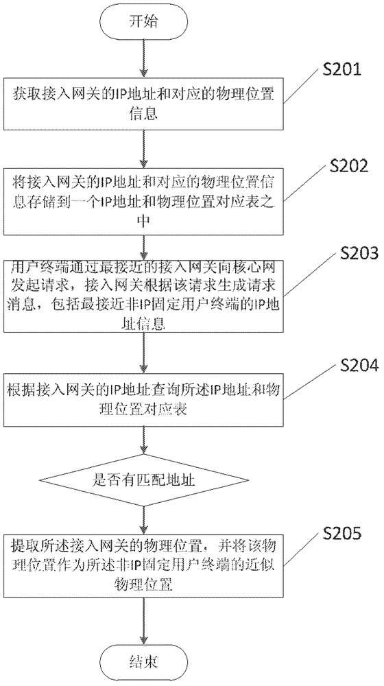 一種確定非IP固定終端位置的方法、系統(tǒng)和接入網(wǎng)關(guān)與流程