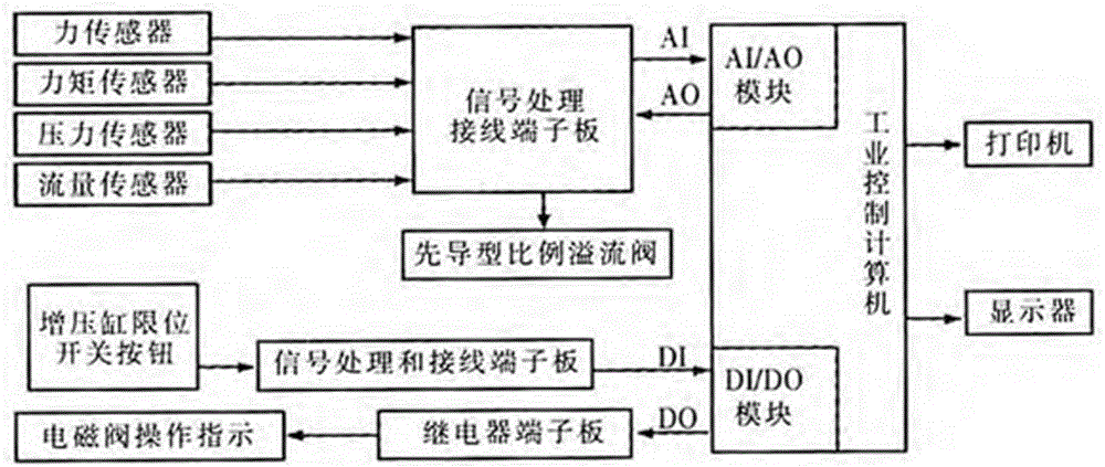 一種煤礦液壓支架用閥試驗臺的制作方法與工藝