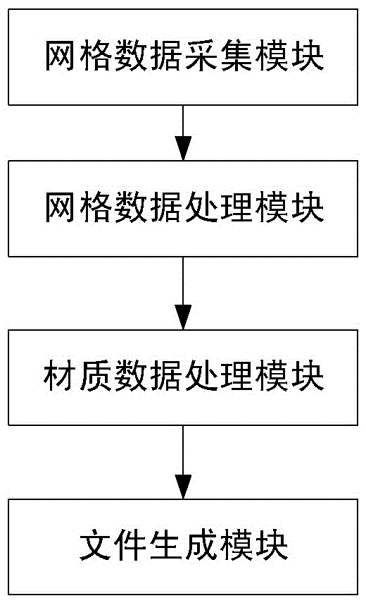 一種模型網(wǎng)格數(shù)據(jù)導(dǎo)出Obj文件的方法以及系統(tǒng)與流程