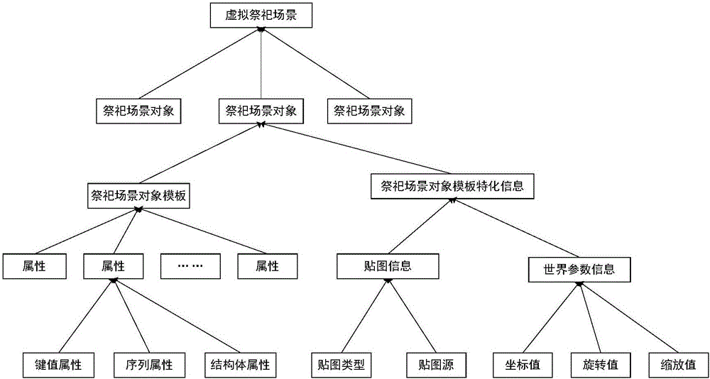 一種虛擬祭祀三維場(chǎng)景的生成方法及裝置與流程