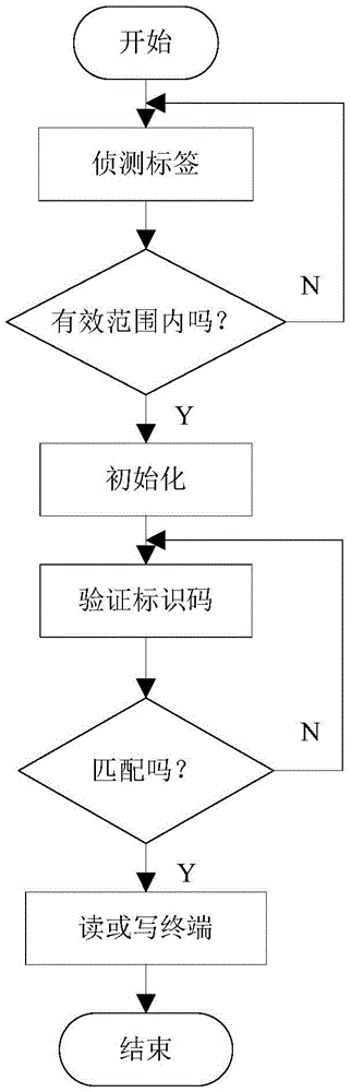 基于RFID的变电站智能围挡方法与流程