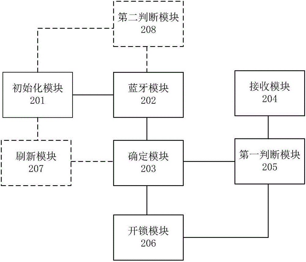 一种基于蓝牙的一键开锁方法、系统及移动终端与流程