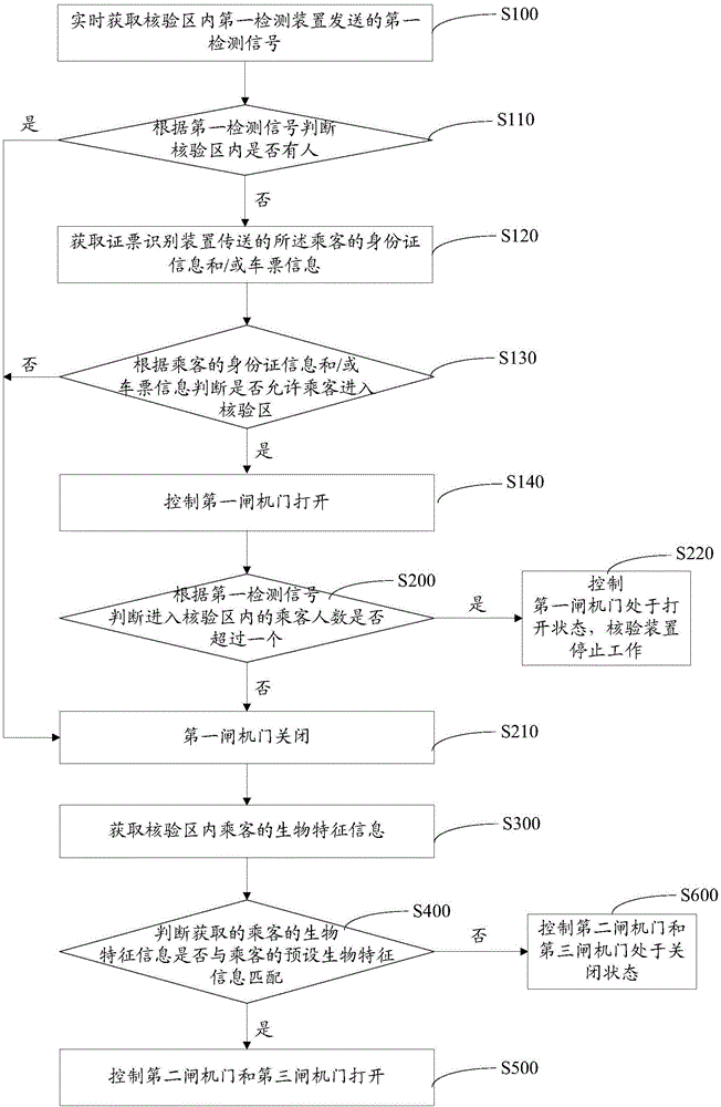 閘機(jī)控制方法及系統(tǒng)與流程