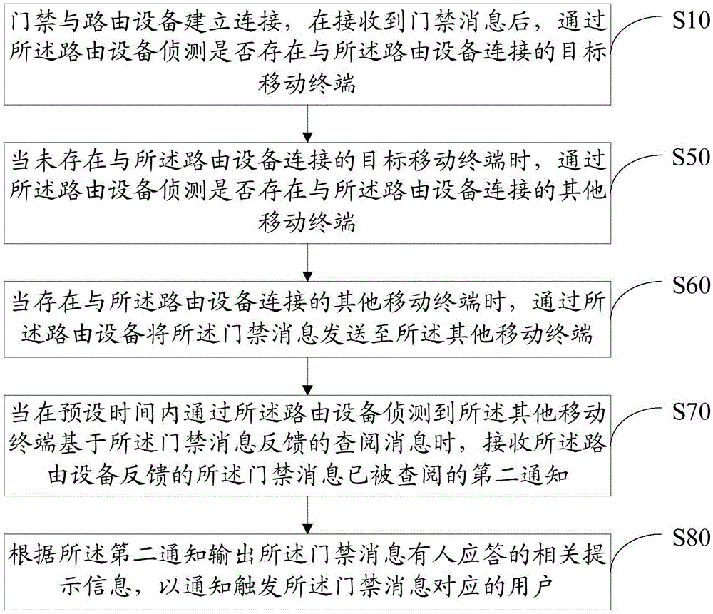 门禁控制方法及系统与流程