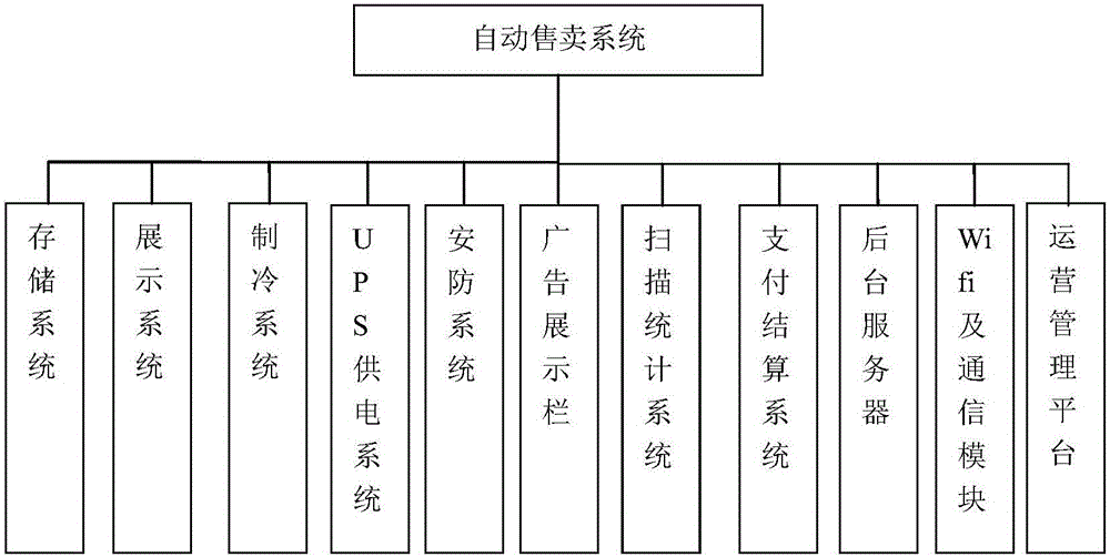 一種帶射頻芯片識(shí)別的自動(dòng)售賣(mài)系統(tǒng)的制作方法與工藝