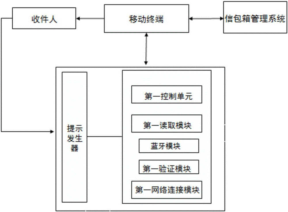 智能信包箱系统的制作方法与工艺