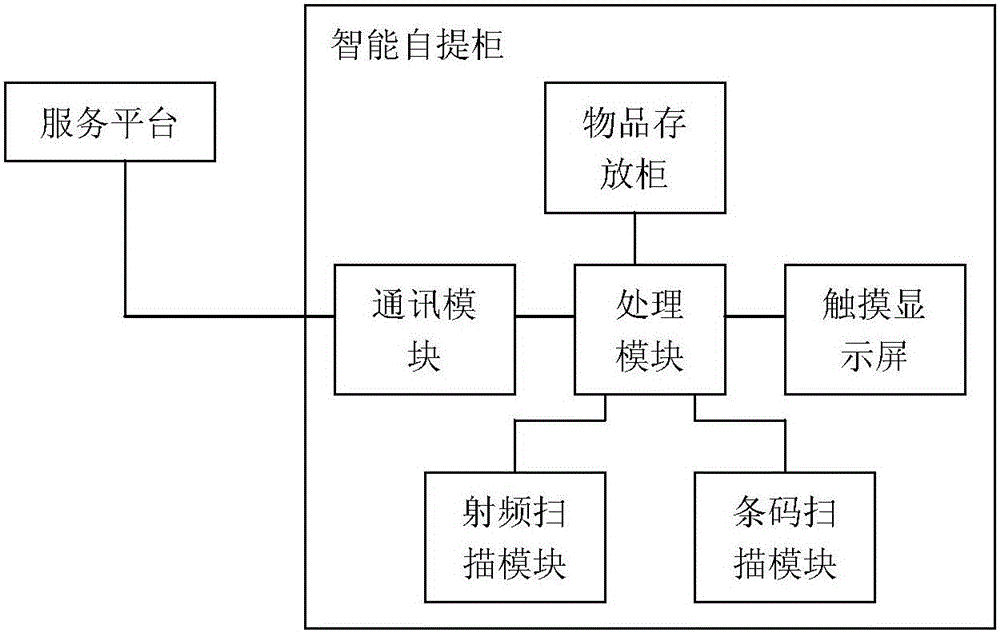 智能自提柜及智能自提柜系統(tǒng)的制作方法與工藝