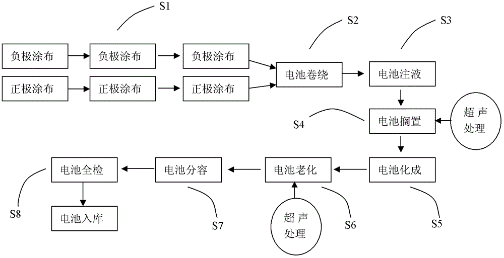 鋰離子電池?cái)R置與老化的方法與流程