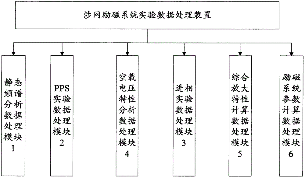 涉網(wǎng)勵磁系統(tǒng)實(shí)驗(yàn)數(shù)據(jù)處理方法和裝置與流程