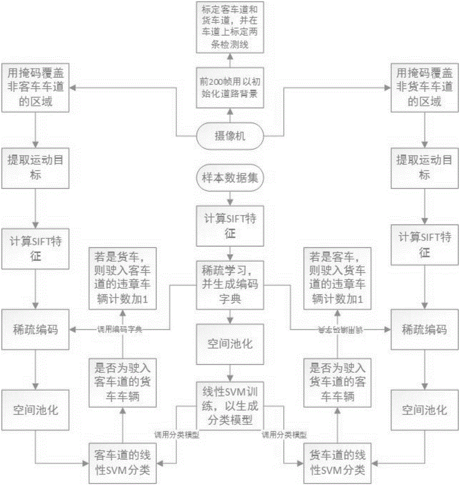 一种客货分道交通参数监测系统的实现方法与流程