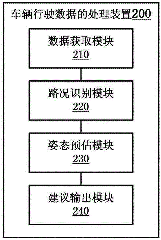 车辆行驶数据的处理方法与装置与流程