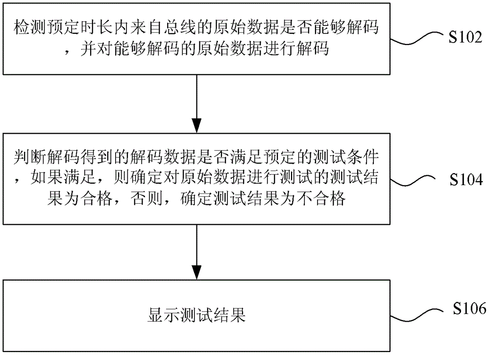 家庭總線系統(tǒng)的總線數(shù)據(jù)測(cè)試方法及裝置與流程