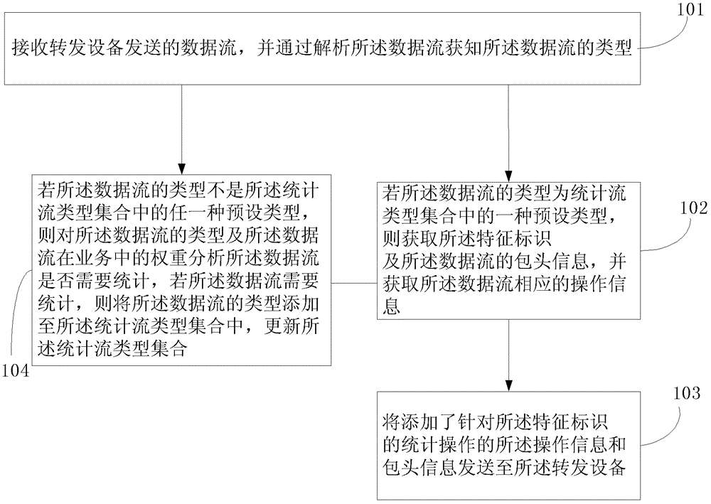 一種用于流統(tǒng)計的方法、裝置及系統(tǒng)與流程