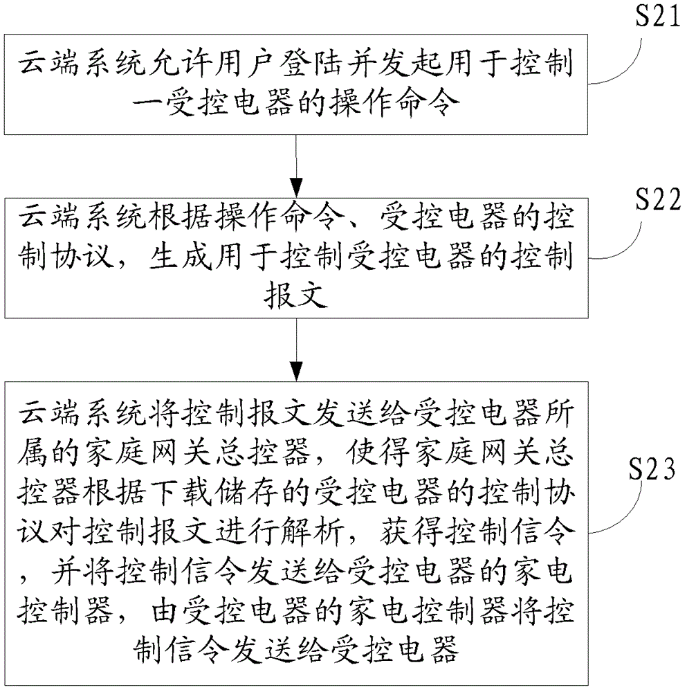 家電控制方法、云端系統(tǒng)、家庭網(wǎng)關總控器和家電控制器與流程