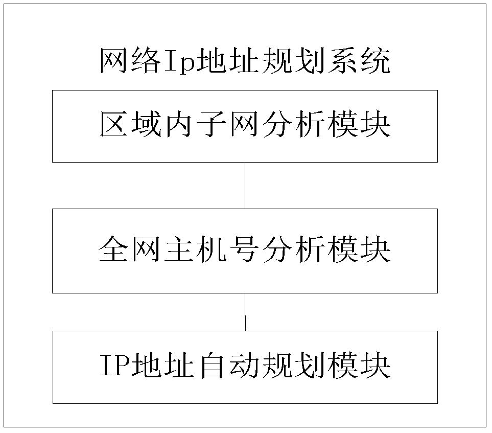 一種規(guī)劃網(wǎng)絡(luò)IP地址的方法及系統(tǒng)與流程