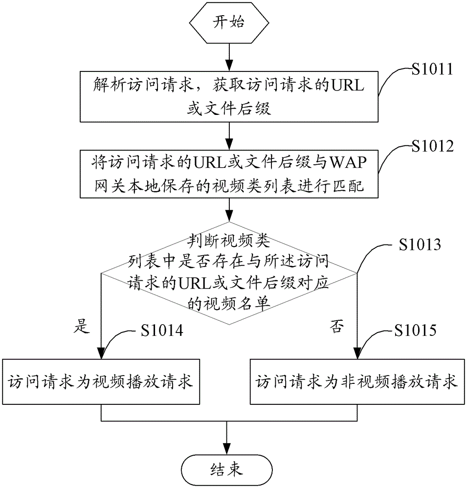 基于WAP網(wǎng)關(guān)的視頻播放方法、WAP網(wǎng)關(guān)及系統(tǒng)與流程