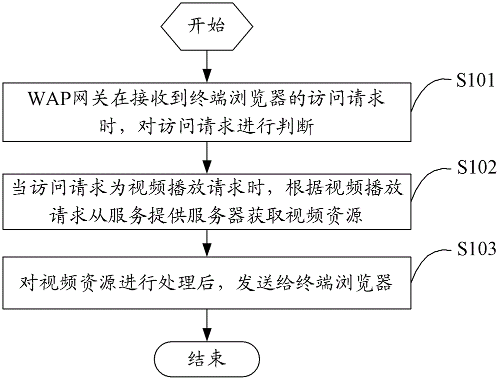 基于WAP網(wǎng)關(guān)的視頻播放方法、WAP網(wǎng)關(guān)及系統(tǒng)與流程