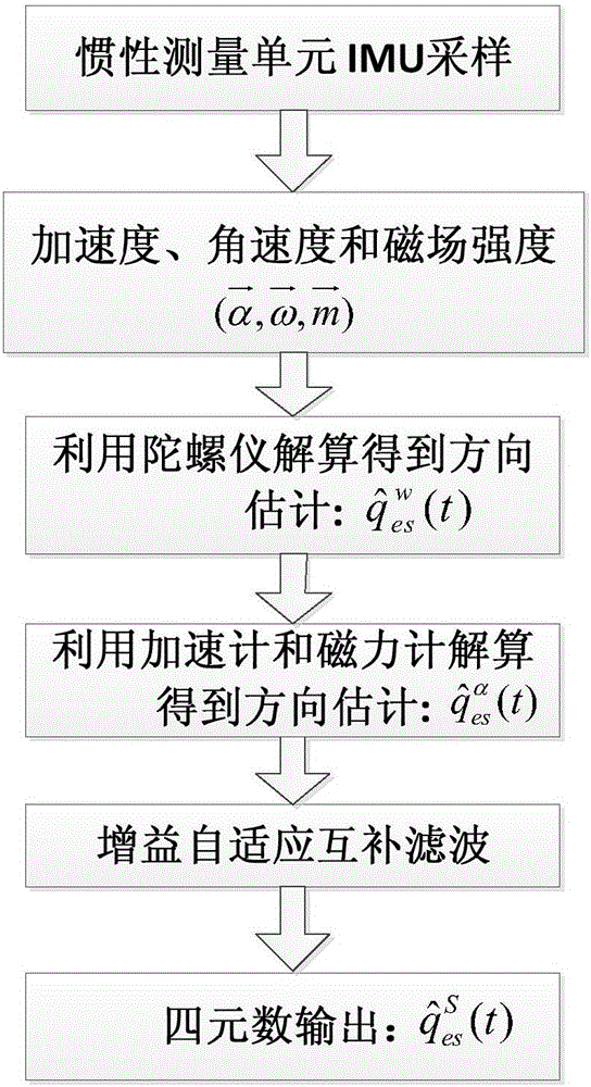 基于單目視覺的IMU漂移補償方法與流程