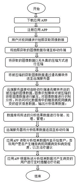 一種糖尿病視網(wǎng)膜病變的診斷系統(tǒng)及方法與流程