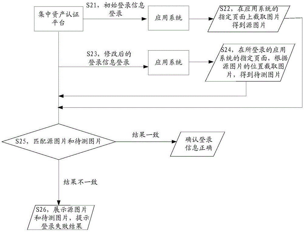 一種應(yīng)用系統(tǒng)的登錄信息驗證方法和裝置與流程