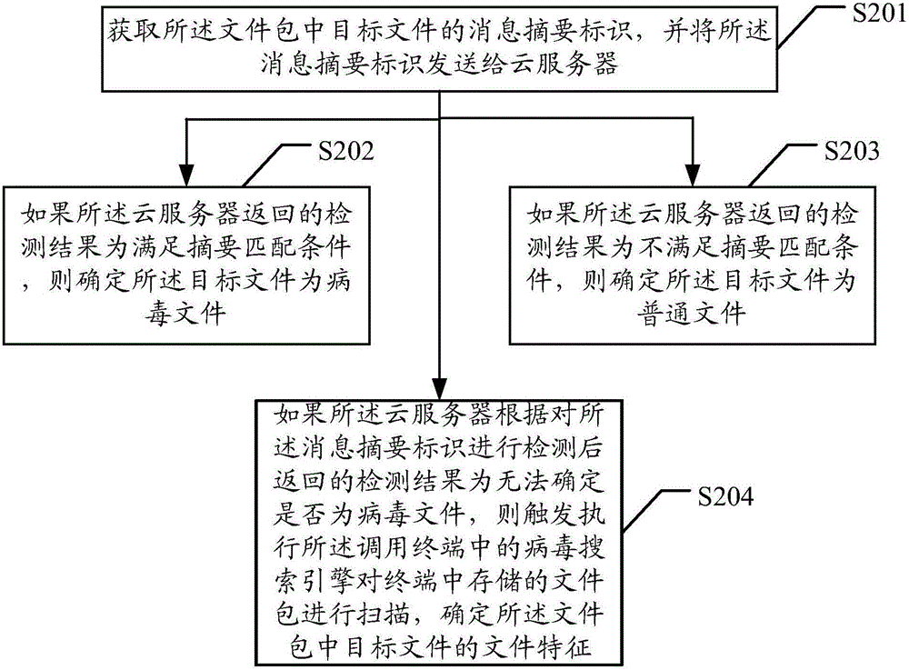 一種針對文件包的病毒處理方法及裝置與流程