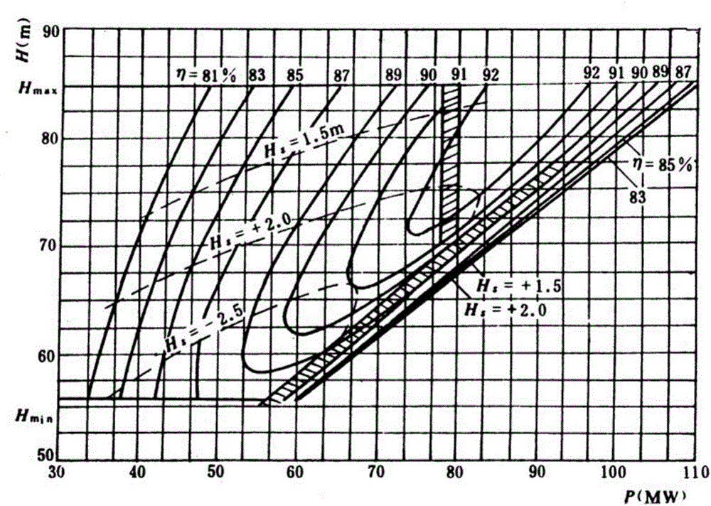 一種基于標(biāo)準(zhǔn)出力曲線的水電廠機組優(yōu)化方法與流程