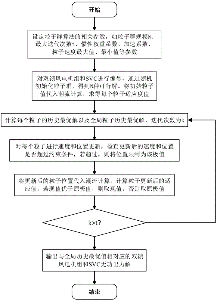 一種風(fēng)電場(chǎng)內(nèi)無(wú)功電壓多目標(biāo)優(yōu)化方法與流程