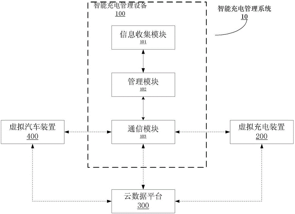 智能充電管理系統(tǒng)、設備和方法與流程