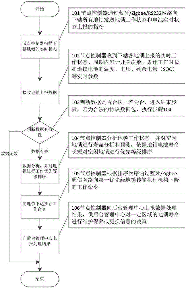 基于等壽命設計的地鎖電池管理方法及系統與流程