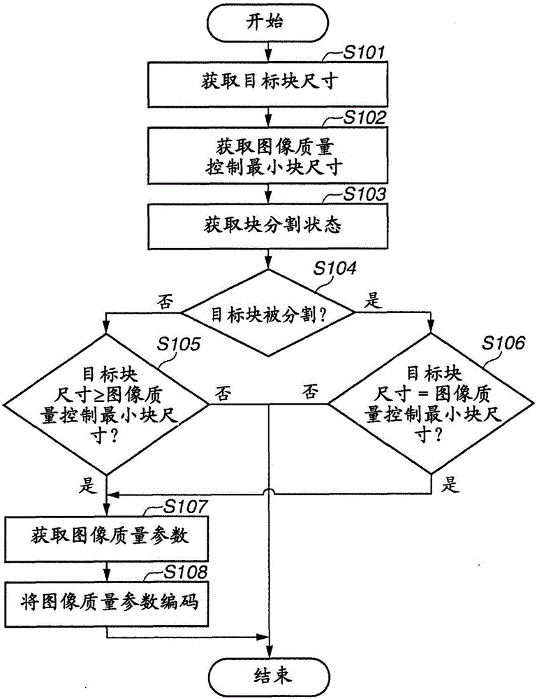 圖像編碼裝置和圖像編碼方法與流程