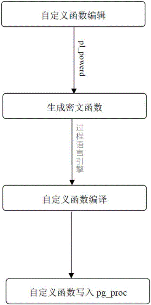 實(shí)現(xiàn)自主可控?cái)?shù)據(jù)庫(kù)自定義函數(shù)加密的方法與流程