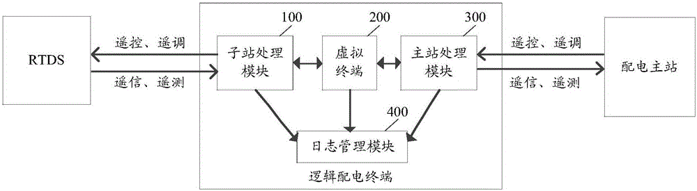 基于分布式配电自动化系统的逻辑配电终端及通信方法与流程