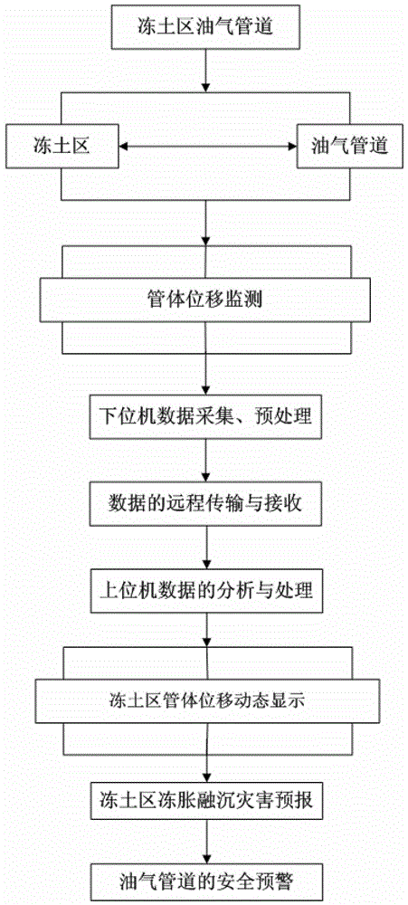 一種凍土區(qū)油氣管道位移監(jiān)測(cè)方法和系統(tǒng)與流程