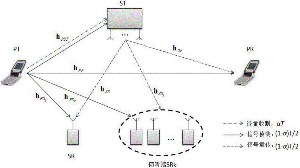 一種基于能量收割認(rèn)知網(wǎng)絡(luò)的安全波束成形的設(shè)計方法與流程